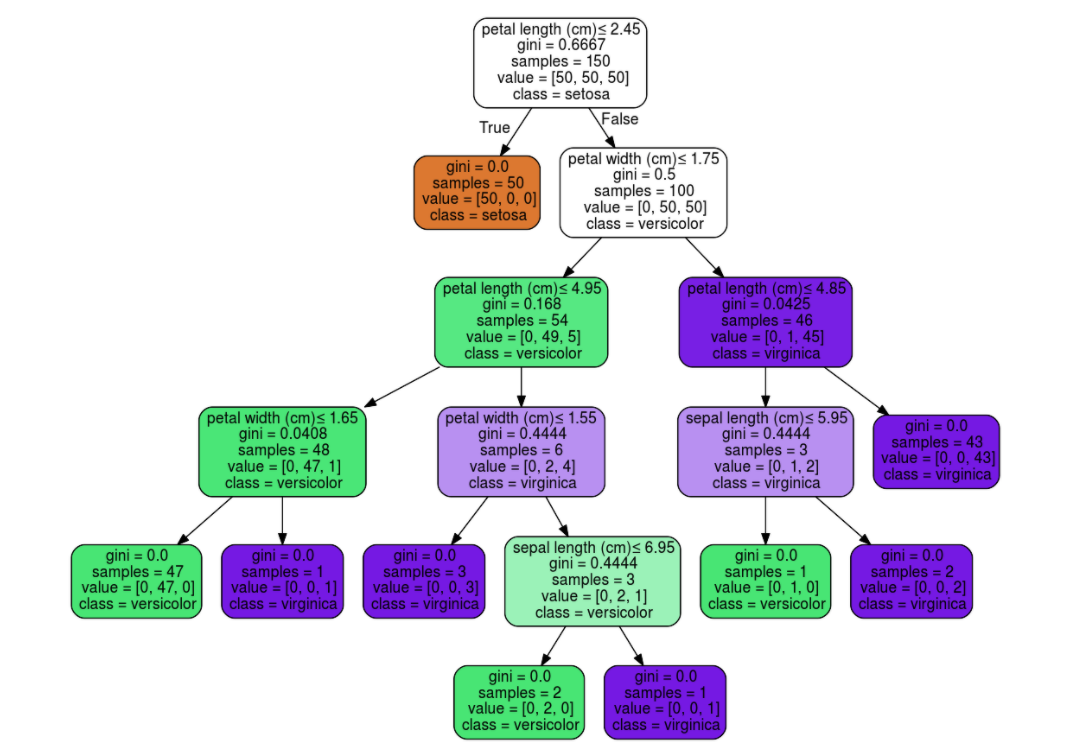 Decision Tree Sklearn